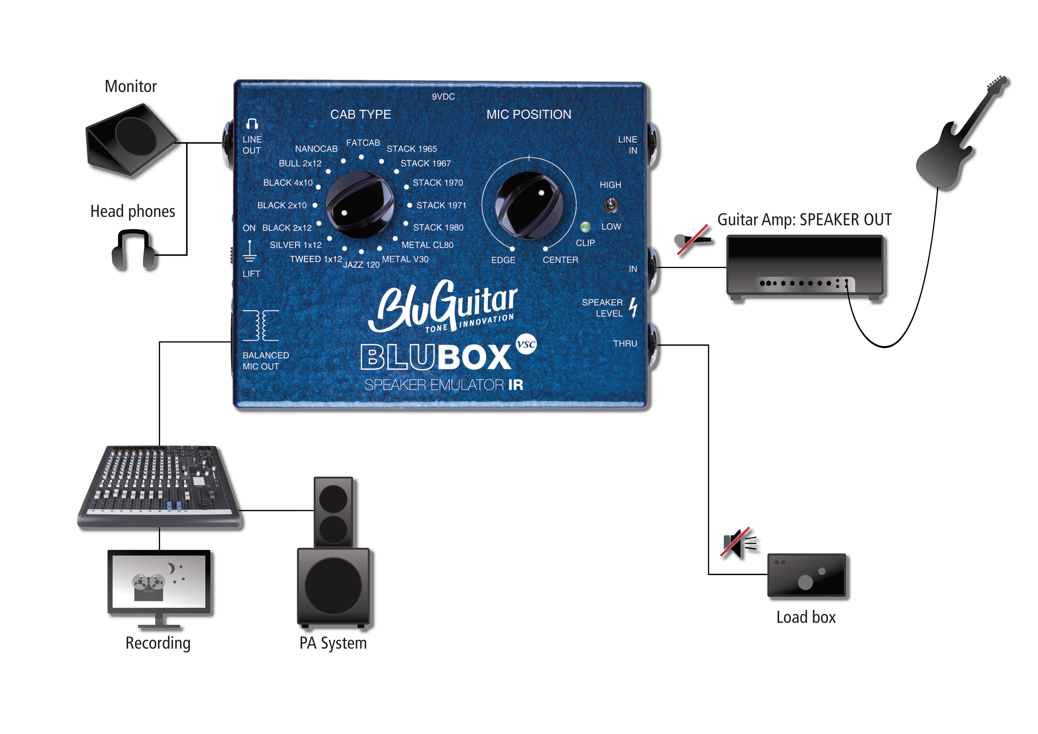 What connection options are there for the BluBOX? - BluGuitar